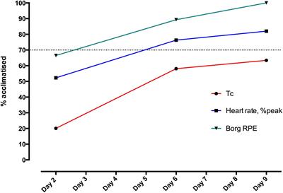 Heat Adaptation in Military Personnel: Mitigating Risk, Maximizing Performance